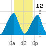 Fairton, Cohansey River tide chart for Monday, January 12, 2026
