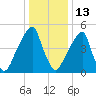 Fairton, Cohansey River tide chart for Tuesday, January 13, 2026