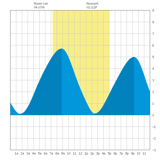Fairton, Cohansey River tide chart for Wednesday, January 14, 2026