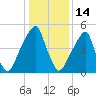 Fairton, Cohansey River tide chart for Wednesday, January 14, 2026
