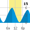 Fairton, Cohansey River tide chart for Thursday, January 15, 2026