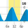 Fairton, Cohansey River tide chart for Friday, January 16, 2026