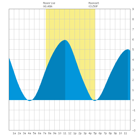 Fairton, Cohansey River tide chart for Saturday, January 17, 2026