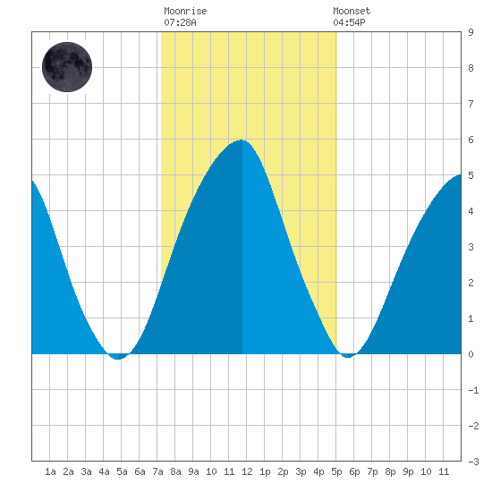 Fairton, Cohansey River tide chart for Sunday, January 18, 2026