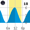 Fairton, Cohansey River tide chart for Sunday, January 18, 2026