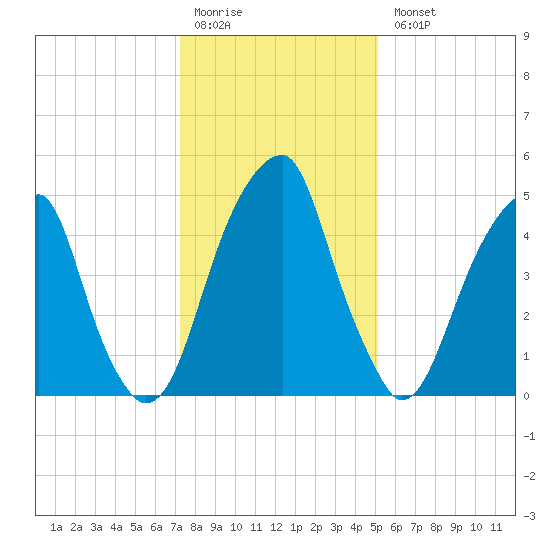 Fairton, Cohansey River tide chart for Monday, January 19, 2026