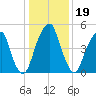 Fairton, Cohansey River tide chart for Monday, January 19, 2026