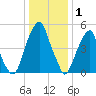 Fairton, Cohansey River tide chart for Thursday, January 1, 2026