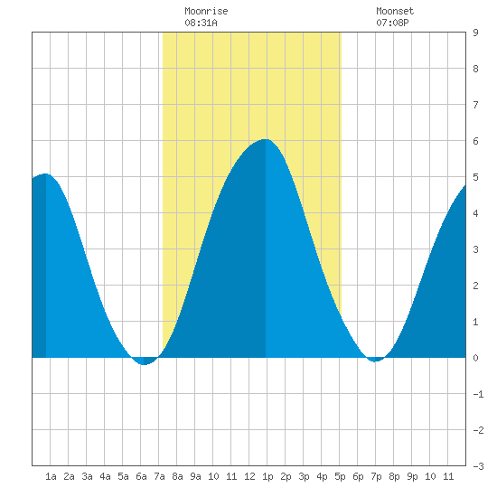 Fairton, Cohansey River tide chart for Tuesday, January 20, 2026