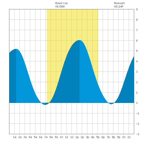 Fairton, Cohansey River tide chart for Wednesday, January 21, 2026