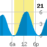 Fairton, Cohansey River tide chart for Wednesday, January 21, 2026