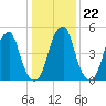 Fairton, Cohansey River tide chart for Thursday, January 22, 2026