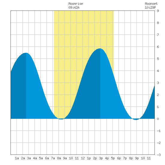 Fairton, Cohansey River tide chart for Friday, January 23, 2026