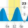 Fairton, Cohansey River tide chart for Friday, January 23, 2026