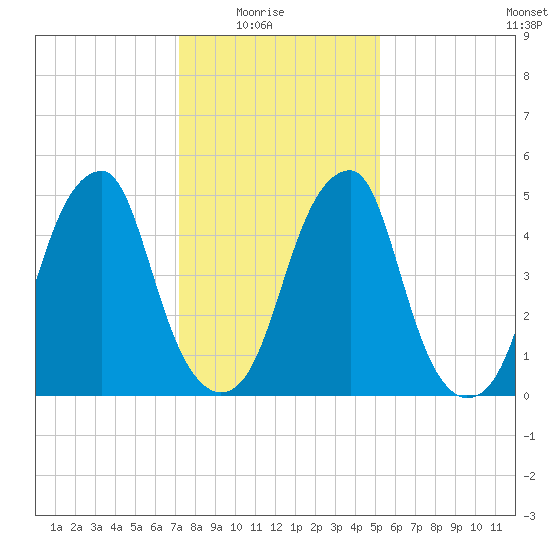 Fairton, Cohansey River tide chart for Saturday, January 24, 2026