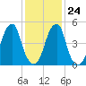 Fairton, Cohansey River tide chart for Saturday, January 24, 2026