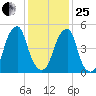 Fairton, Cohansey River tide chart for Sunday, January 25, 2026