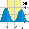 Fairton, Cohansey River tide chart for Monday, January 26, 2026