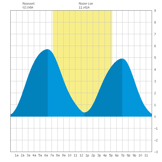 Fairton, Cohansey River tide chart for Tuesday, January 27, 2026