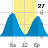Fairton, Cohansey River tide chart for Tuesday, January 27, 2026
