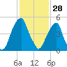 Fairton, Cohansey River tide chart for Wednesday, January 28, 2026