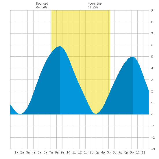Fairton, Cohansey River tide chart for Thursday, January 29, 2026