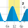 Fairton, Cohansey River tide chart for Friday, January 2, 2026