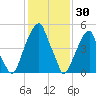 Fairton, Cohansey River tide chart for Friday, January 30, 2026