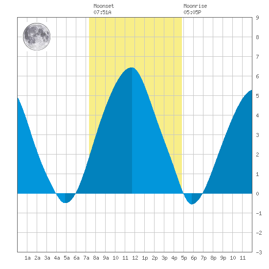 Fairton, Cohansey River tide chart for Saturday, January 3, 2026