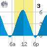 Fairton, Cohansey River tide chart for Saturday, January 3, 2026
