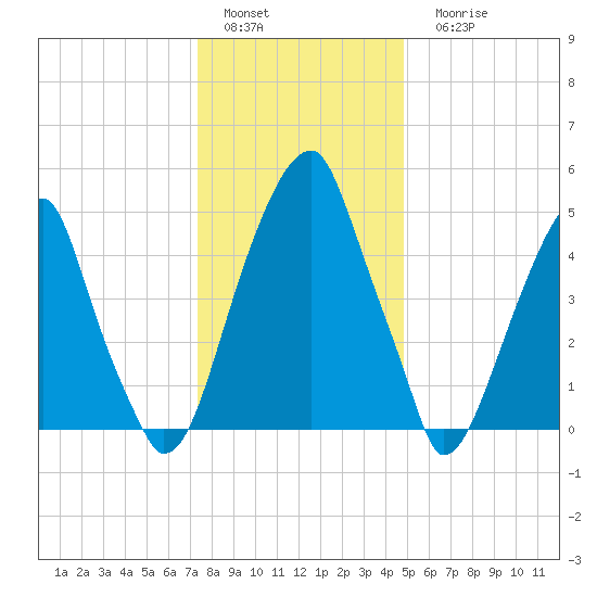 Fairton, Cohansey River tide chart for Sunday, January 4, 2026