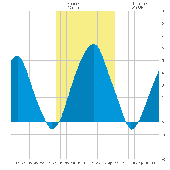 Fairton, Cohansey River tide chart for Monday, January 5, 2026