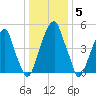 Fairton, Cohansey River tide chart for Monday, January 5, 2026