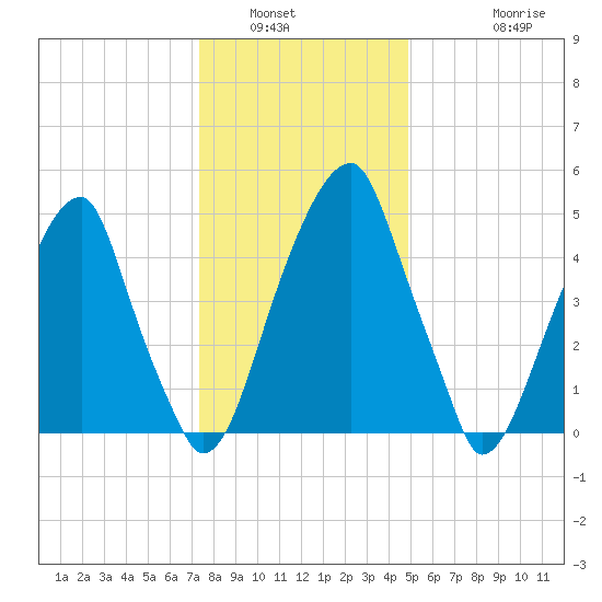 Fairton, Cohansey River tide chart for Tuesday, January 6, 2026