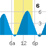 Fairton, Cohansey River tide chart for Tuesday, January 6, 2026