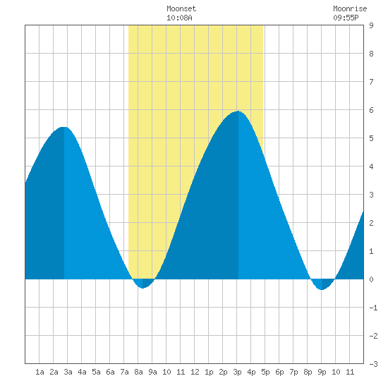 Fairton, Cohansey River tide chart for Wednesday, January 7, 2026