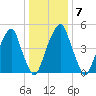 Fairton, Cohansey River tide chart for Wednesday, January 7, 2026