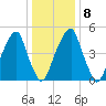 Fairton, Cohansey River tide chart for Thursday, January 8, 2026