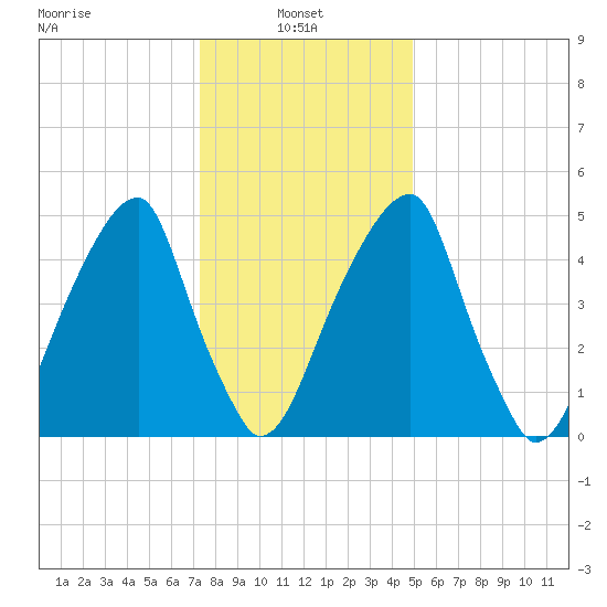 Fairton, Cohansey River tide chart for Friday, January 9, 2026