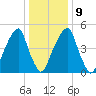 Fairton, Cohansey River tide chart for Friday, January 9, 2026