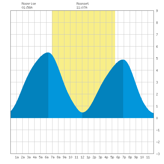 Fairton, Cohansey River tide chart for Tuesday, February 10, 2026