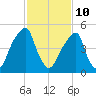 Fairton, Cohansey River tide chart for Tuesday, February 10, 2026