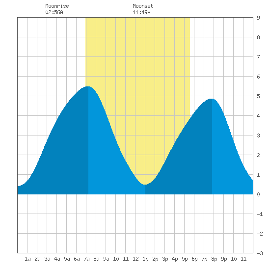 Fairton, Cohansey River tide chart for Wednesday, February 11, 2026
