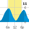 Fairton, Cohansey River tide chart for Wednesday, February 11, 2026