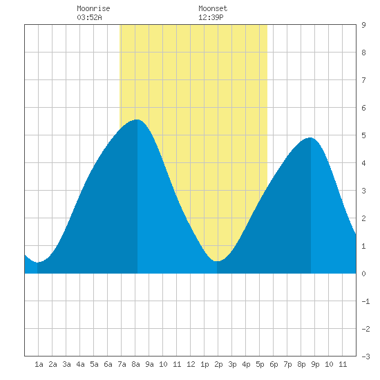 Fairton, Cohansey River tide chart for Thursday, February 12, 2026