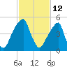 Fairton, Cohansey River tide chart for Thursday, February 12, 2026