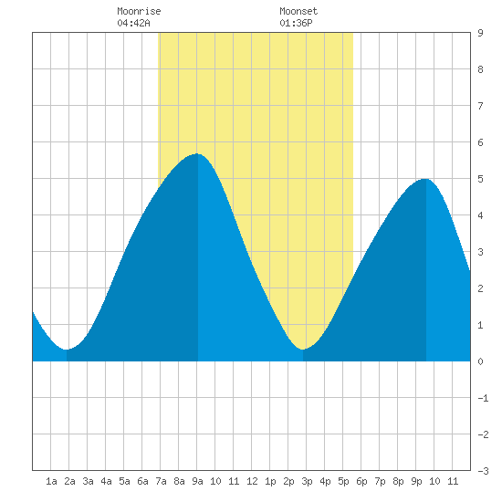 Fairton, Cohansey River tide chart for Friday, February 13, 2026
