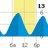 Fairton, Cohansey River tide chart for Friday, February 13, 2026