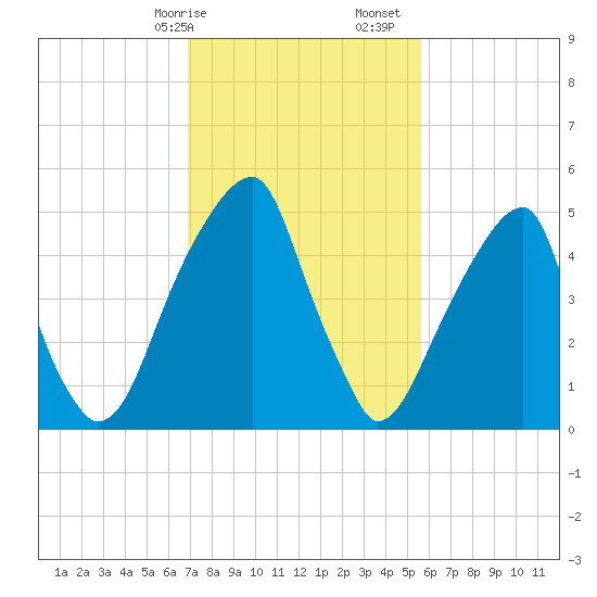 Fairton, Cohansey River tide chart for Saturday, February 14, 2026