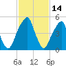 Fairton, Cohansey River tide chart for Saturday, February 14, 2026
